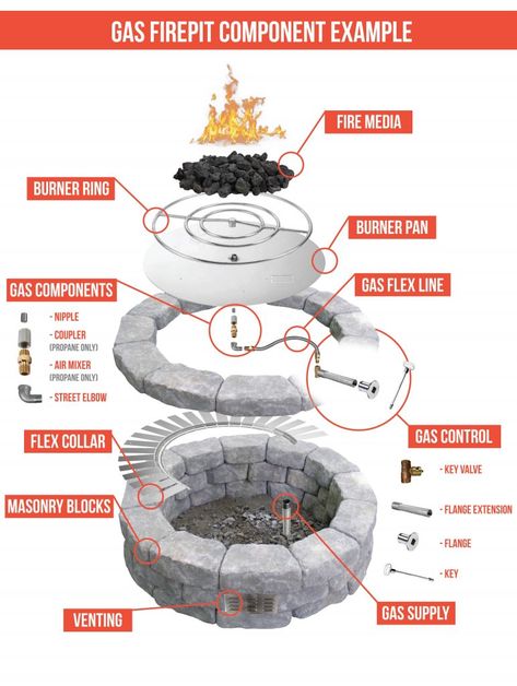 Gas Fire Pit Ideas Backyard, Diy Propane Fire Pit, Build Outdoor Fireplace, Diy Gas Fire Pit, Garden Edge, Fire Pit Dimensions, Fire Pit Plans, Cinder Block Fire Pit, Outdoor Fire Pit Area