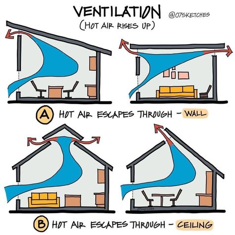 House Ventilation, Interior Design Basics, Passive House Design, Eco House Design, Ventilation Design, Passive Design, Interior Design Guide, Design Basics, Passive House