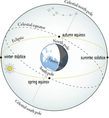 Sun rises due east and sets due west on day of equinox 9/23/14 What is an equinox? The ecliptic - or sun's path - and celestial equator intersect at the spring and autumn equinox points. Winter Equinox, September Equinox, March Equinox, Sun Path, Cardinal Directions, Continents And Oceans, Celestial Sphere, Autumnal Equinox, The Sun Rises