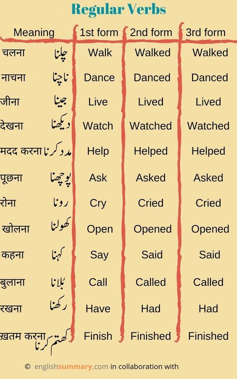 Indian Alphabet, Verb Forms V1 V2 V3, Regular Verb, Urdu Grammar, English Vocabulary List, Urdu Notes, English Word Meaning, Daily Use Words, English Grammar Tenses