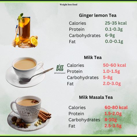 "🍵 Tea time? Let's compare! Whether you're a fan of classic Milk Tea, the spicy kick of Masala Tea, or the refreshing zest of Ginger Lemon Honey Tea, each has its own unique flavor and benefits. Swipe ➡️ to see the nutritional breakdown per 100ml and choose your favorite! 🫖✨ Milk Tea: Calories: 50-60 kcal Protein: 1.0-1.5g Carbs: 5-8g Fat: 2.0-3.0g Masala Tea: Calories: 60-80 kcal Protein: 1.5-2.0g Carbs: 8-10g Fat: 2.5-3.5g Ginger Lemon Honey Tea: Calories: 25-35 kcal Protein: 0.1-0.3g Ca... Ginger Lemon Honey Tea, Classic Milk Tea, Ginger Lemon Tea, Masala Tea, Lemon Honey, Ginger Benefits, Honey Tea, Milk Tea, Tea Time