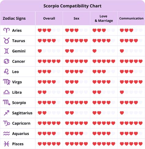 Libra Compatibility Chart, Capricorn Love Compatibility, Zodiac Signs Compatibility Chart, Zodiac Sign Compatibility, Zodiac Signs Compatibility, Sign Compatibility, Aries Compatibility, Zodiac Compatibility Chart, Zodiac Quotes Scorpio