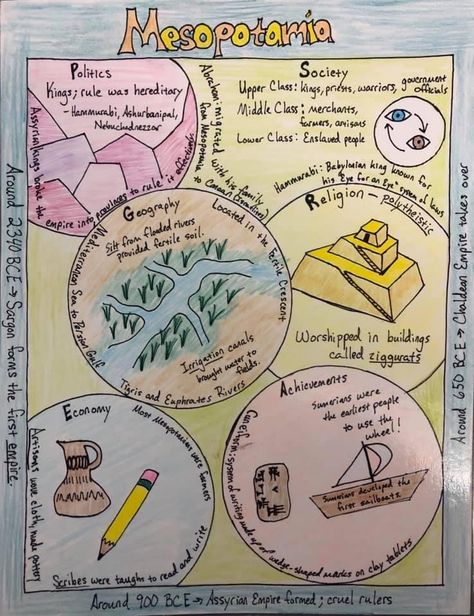 Ancient Civilizations Projects Middle School, Mesopotamian Civilization Project, Ancient Mesopotamia Projects, Mesopotamia Worksheets, Geography Of Mesopotamia, Ancient Mesopotamia Activities, Early Civilizations World History, Mesopotamia Projects, Ancient Mesopotamia Anchor Chart