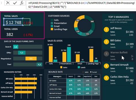 Dashboard of sales funnel conversion in Excel free download Free Dashboard Templates, Kpi Dashboard Excel, Dashboard Design Template, Excel Dashboard Templates, Project Management Dashboard, Spreadsheet Design, Performance Dashboard, Marketing Dashboard, Dashboard Examples