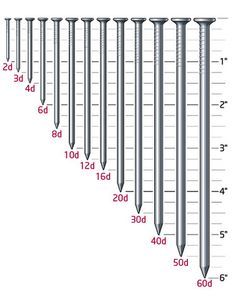 lumber dimensions | Nail Size Reference Chart (not to scale) Nails And Screws, Screws And Bolts, Woodworking Jigs, Window Trim, Garage Workshop, Home Repairs, Nail Sizes, Easy Woodworking Projects, Woodworking Tips