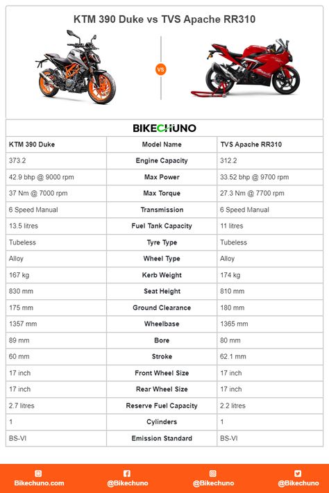 KTM 390 Duke vs TVS Apache RR310 Bajaj Platina 100, Ducati Xdiavel, Triumph Street Scrambler, Ktm 125 Duke, Ktm Rc 200, Triumph Street Twin, Bajaj Pulsar, Enfield Himalayan, Ktm Rc