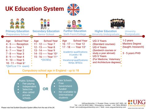 UK education system Uk Education System, Home Education Uk, Study In Uk, Science Images, British Culture, British School, Uk Education, Private Schools, Sixth Form