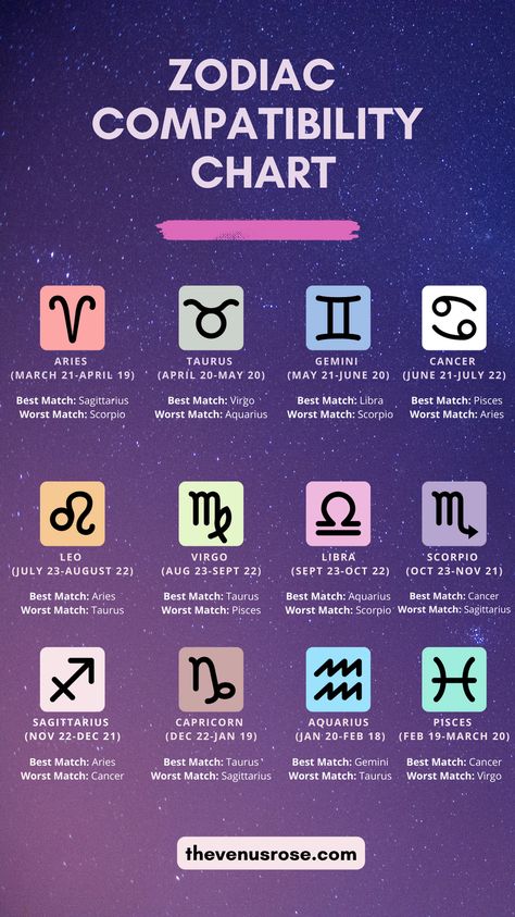 Have you ever met someone that you have as strong connection with but was curious if your relationship was meant to be, according to the zodiac? Are you curious about which zodiac signs are the most compatible with yours? Do you believe in astrology and the power of the stars to guide your love life? If so, this ultimate guide to zodiac compatibility is for you! #zodiac #zodiaccompatibility #zodiacompatibilitychart #astrology Astrology Signs Compatibility, Zodiac Compatibility Chart, Zodiac Signs Pictures, Relationship Chart, Zodiac Love Compatibility, Astrology Meaning, Zodiac Signs Meaning, Zodiac Signs Relationships, Zodiac Signs Chart