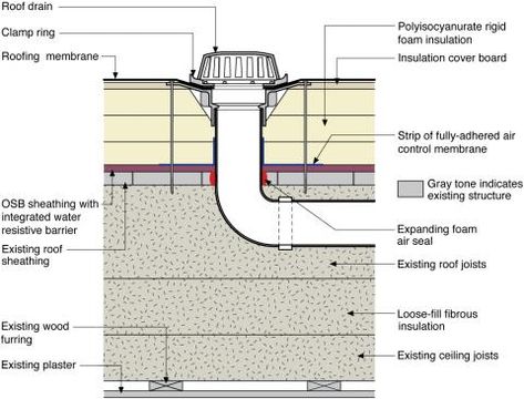 Roof Scupper, Roof Drainage, Canopy Over Bed, Rigid Foam Insulation, Roof Drain, Drainage Design, Roof Sheathing, Canopy Architecture, Membrane Roof