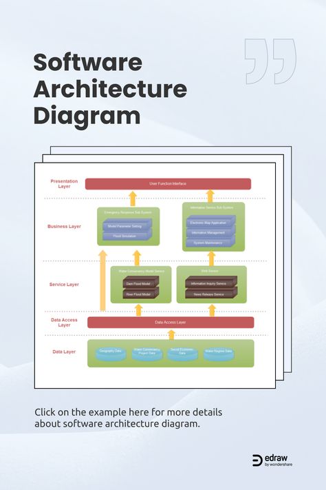 A software structure introduces a process and foundation that supports a series of architecture decisions and trade-offs. These decisions include security, performance, and manageability. Click on the example here for more details about software architecture diagram. Software Architecture Diagram, Architecture Software, Diagram Ideas, What Is Software, Software Architecture, Architecture Diagram, System Architecture, Diagram Design, Diagram Architecture