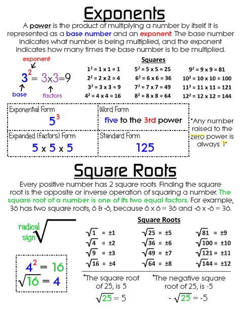 Exponents & Square Roots ~ Anchor Chart * Jungle Academy How To Do Square Roots, Square Root Anchor Chart, Ged Math Notes, Teaching Square Roots, How To Solve Square Roots, Square Roots Anchor Chart, Exponent Anchor Chart, Square Root Math, Grade 10 Math Notes