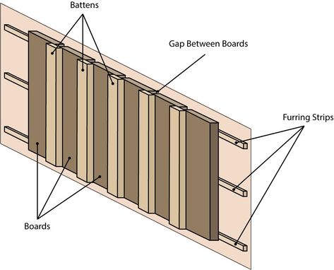 Estimate the amount of material needed for a board and batten siding project, including the linear footage of boards, battens, and furring strips needed. Vertical Wood Siding, Vinyl Siding Installation, Batten Board, Board And Batten Exterior, Clapboard Siding, Batten Wall, Barn Siding, Vertical Siding, Cedar Boards