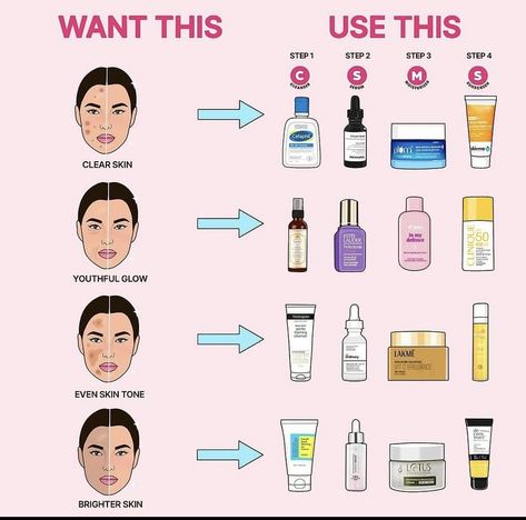 Steps To Face Care Skincare Routine, How To Find Your Skincare Routine, Skin Care Explained, Self-care Routine Skin Care List, Steps To Washing Your Face Skincare Routine, Beauty Treatments Skin Care, Skin Care Basics, Face Skin Care Routine, Skin Advice