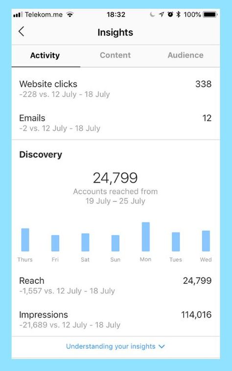 Instagram metrics: What to track and actionable performance benchmarks | Brafton Instagram Campaigns, Instagram Insights, Instagram Schedule, Instagram Promotion, Find Instagram, Social Media Consultant, Instagram Algorithm, Instagram Marketing Tips, Instagram Engagement