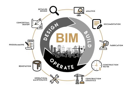 "Discover how our Building Information Modeling (BIM) services can transform your construction projects with a focus on sustainability. We provide advanced solutions to optimize design, enhance energy efficiency, and minimize environmental impact, ensuring your projects meet the highest standards of eco-friendliness and performance." Sustainable Construction, Bim Model, Construction Activities, Building Information Modeling, Employee Recognition, Facility Management, Construction Projects, Home Icon, Job Posting