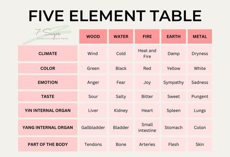 Chinese Five Elements, Behavioral Patterns, Tcm Traditional Chinese Medicine, Energy Types, The Five Elements, Chinese Element, Five Elements, Character Traits, Chakra Yoga