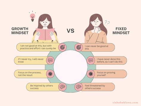 Growth Mindset Vs. Fixed Mindset Examples image How To Have Growth Mindset, Growth Vs Fixed Mindset Anchor Chart, Fixed Growth Mindset, Teenage Brain, Growth Mindset Vs Fixed Mindset Poster, Growth Mindset Vs Fixed Mindset, Marketing And Sales, Fixed Mindset, Live Big