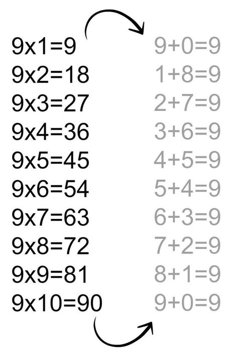 Easier way to do 9 times multiplication table. Time Table Ideas, 9 Times Tables, Trick Math, Taal Posters, Time Tables, Cool Math Tricks, Teaching Multiplication, Learning Mathematics, Math Tutorials