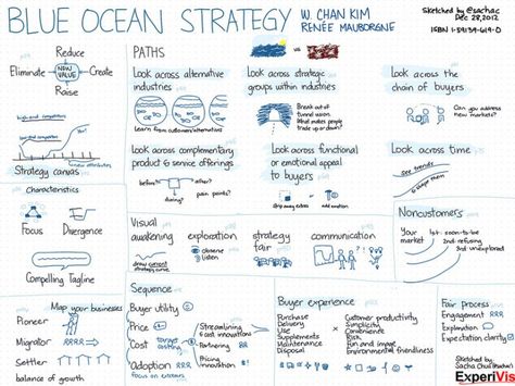 Blue Ocean Strategy, Visual Book, Business Model Canvas, Harvard Business School, Business Leadership, Strategic Marketing, Business Analysis, Digital Agency, Internet Business