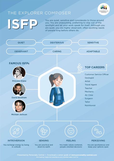 ISFPs are sensitive, considerate and kind individuals. They are unassuming and rather support and encourage others from the background, preferring to shy away from the spotlight. Those closer to them will see their more fun-loving and impulsive side. They deeply value their freedom and avoid commitments that they deem stifling to them. Adventurer Personality Type, Isfp Things, Isfp Personality, Encourage Others, Myers Briggs Personality Types, Myers–briggs Type Indicator, Myers Briggs Personalities, Myers Briggs Type, 16 Personalities