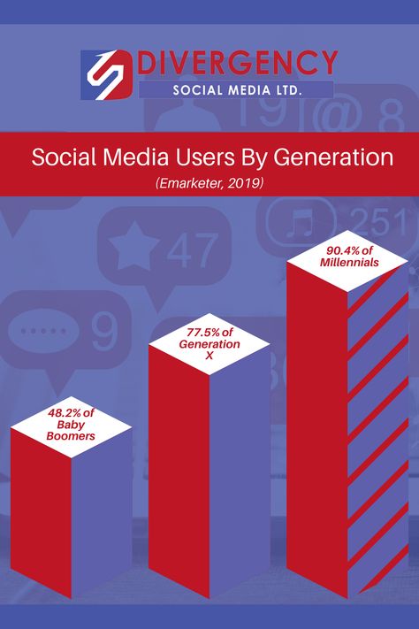 The graph shows the daily usage of social media users by generation. If you are a business owner grab the chance to use social media and be visible to your audience. 😊 Business Owner, A Business, Social Media, Media