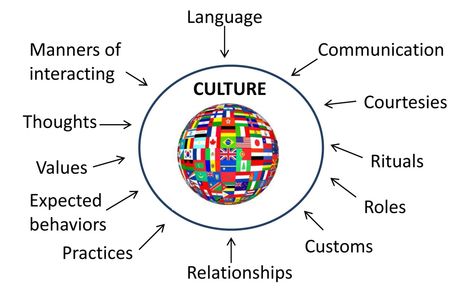 Cultural Intelligence, What Is Culture, Teaching Culture, Social Identity, Culture Meaning, Cultural Competence, Culture And Society, Intercultural Communication, Write Better