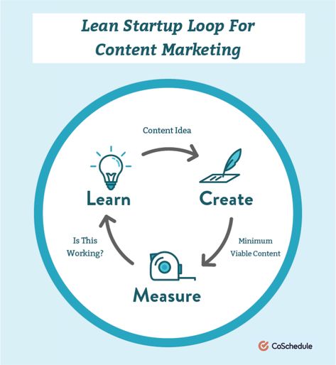 The Lean Startup Loop For Content Marketing Retrospective Template, Sprint Retrospective, Scrum Board, Tracking Template, Marketing Calendar Template, Capacity Planning, Marketing Strategy Template, Project Charter, Test Plan