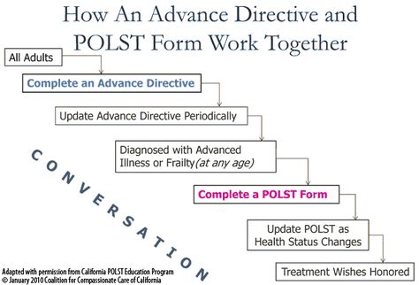 POLST & Advance Directives Advance Directives, Power Of Attorney Form, Health Care Professionals, Will And Testament, Palliative Care, Power Of Attorney, Care Plans, Report Template, Emergency Medical