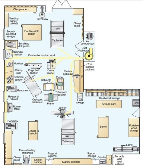 Furniture Factory Layout Plan, Woodshop Design, Small Woodworking Shop Ideas, Factory Layout, Woodworking Workshop Layout, Basement Workshop, Workshop Layout, Workshop Plans, Woodworking Shop Plans