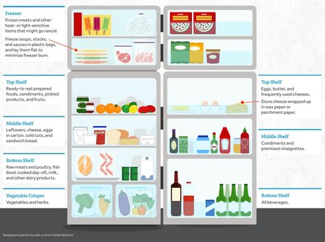 The Food Lab: How to Organize Your Refrigerator for Better Food Storage | Serious Eats Food Shelf Life, Cooking Projects, Food Shelf, Prepared Eggs, Vegetable Crisps, Food Storage Organization, Food Lab, Fridge Storage, Freezer Burn