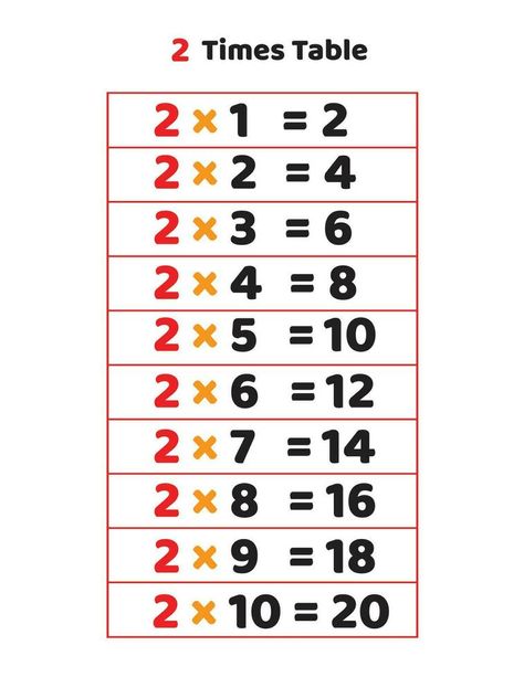 2 times table.Multiplication table of 2 10 Times Table, 5 Times Table, 6 Times Table, 9 Times Table, 4 Times Table, Table Multiplication, 2 Times Table, Preschool Charts, Multiplication Table