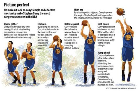 The Secret To Great Shooting That Nobody Talks About (Stephen Curry Uses This) - Video and Picture Illustrations Stephen Curry Shooting Form, Messi Neymar Suarez, Stephen Curry Shooting, Happy Playlist, Basketball Shooting Drills, Basketball Workouts Training, Basketball Rules, Nba Basketball Teams, Basketball Tricks