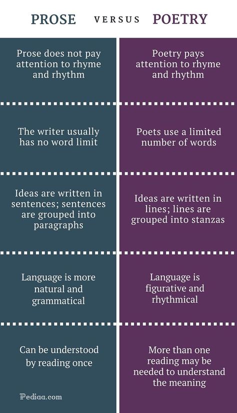 Difference Between Prose and Poetry - infographic Prose Vs Poetry, Styles Of Poetry, Poetry Styles, Poetry Structure, Poetry Tips, Types Of Poetry, English Literature Notes, Teaching Literature, Teaching Poetry