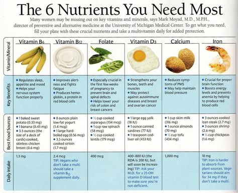 nice chart of nutrients.. there are many more that are important! Sugar Challenge, Sport Nutrition, Food Facts, Health Nutrition, Fitness And Health, Health Diet, Be Healthy, My Fitness, My Health