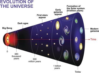 The Greatest Story Every Told - So Far | WIRED UK Big Bang Theory Science, Georges Lemaître, Solar System Diagram, Scale Of The Universe, Science Exhibition Projects, Universe Drawing, Dollar Art, Science Drawing, Big Ban