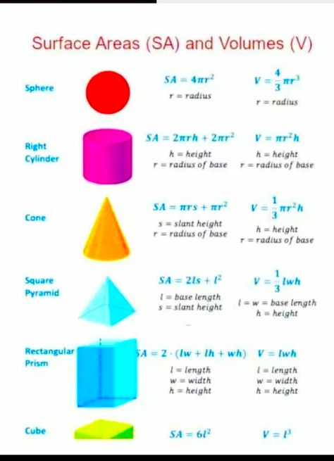 Surface Area Formulas, Area Formulas, Maths Algebra Formulas, Math Formula Sheet, Math Anchor Chart, Volume Math, Math Formula Chart, Algebra Formulas, Area Formula