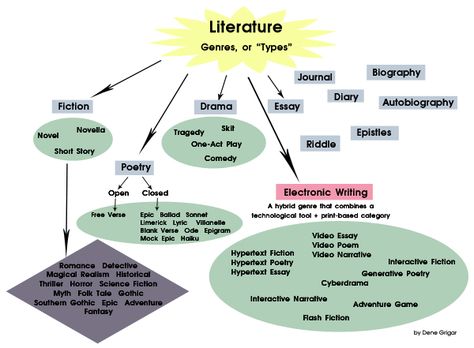 Genres of Literature Genres Of Literature, Literature Classroom, Literary Genres, Literature Notes, English Literature Notes, English Collocations, English Curriculum, Literary Genre, Literature Review