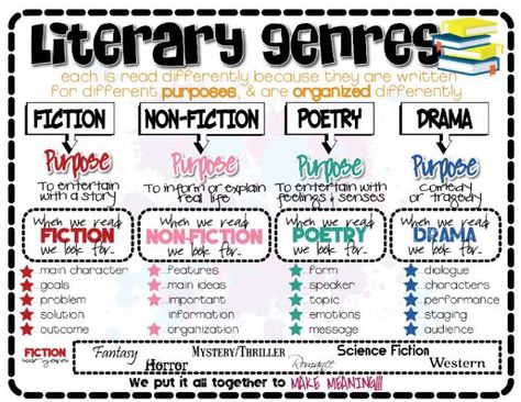 50+ Literary Genres Every Student Should Know, Plus Examples Literary Genres, Bad Case Of Stripes, Traditional Literature, Types Of Fiction, Literary Nonfiction, Fantasy Words, Read Across America Day, Read Across America, Literary Genre