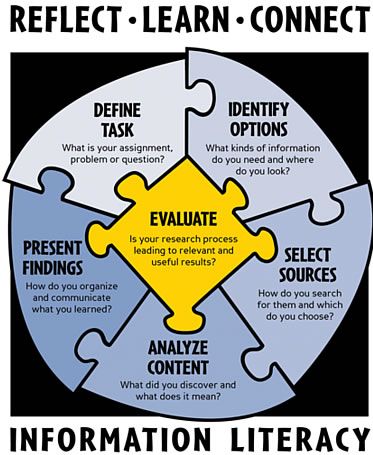 Inquiry Learning, Library Media Specialist, Middle School Libraries, Library Research, Library Media Center, Library Skills, Library Bulletin Boards, Information Literacy, Library Science