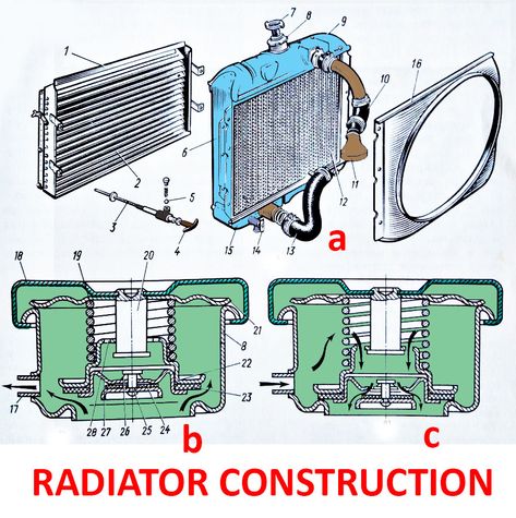 Radiator Construction | Car Construction Learn Car Driving, Motor Mechanics, Diesel Heater, Electrical Wiring Colours, Car Ac Repair Services, Honda Scrambler, Engineering Tools, Steam Valve, Car Radiator