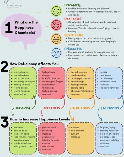 How to get your daily dose of dopamine without substances or devices! Explaining dopamine and its benefits. Benefits of Healthy Dopamine Levels: 1. Improved Focus and Attention: Adequate dopamine levels support concentration and mental clarity. It helps maintain focus, which is critical for tasks that require sustained attention. 2. Increased Motivation: Dopamine is essential for maintaining drive and motivation, helping individuals set and pursue goals. 3. Enhanced Mood: Balanced dopami... Short Term Dopamine, Natural Dopamine Activities, What Is Dopamine, Dopamine Rich Foods, Dopamine Enhancers, Healthy Dopamine Activities, Dopamine Journal, Dopamine Reset, Healthy Dopamine