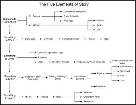 The 5 Elements Of Story Dawn Treader, Writing Plot, Five Elements, Story Structure, Story Elements, 5 Elements, Story Map, Writers Write, Book Writing Tips