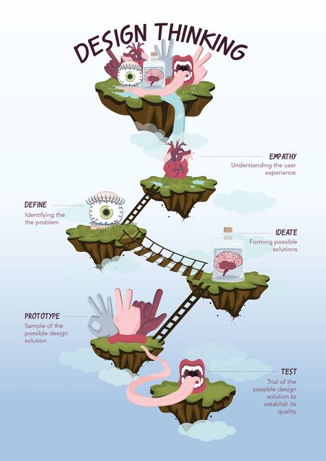 Design Thinking Process Illustration, Strategic Thinking Illustration, History Of Graphic Design Infographic, Design Thinking Process Infographic, Theory Of Change Infographic, Systems Thinking Diagram, Process Infographic, Design Thinking Process, Bedroom Cupboard Designs