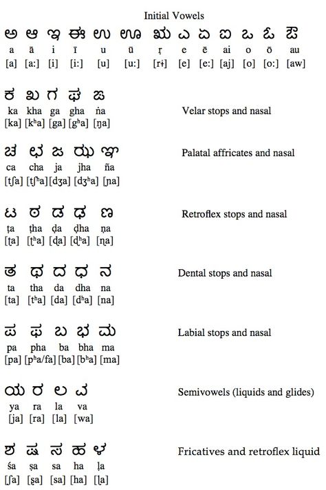 Kannada Kannada Basic Worksheet, Kannada Letters Worksheets, Kannada To English Learning, Kannada Alphabets Worksheet, English To Kannada Words, Learn Kannada Through English, Kannada Kagunitha Chart, Kannada Learning Through English, Kannada Varnamala Chart