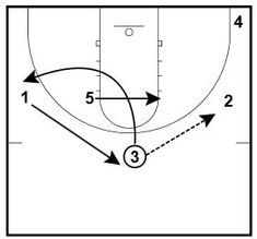 Youth Basketball Drills, Coaching Basketball, Basketball Training Drills, Softball Drills, Basketball Stuff, Basketball Practice, Basketball Plays, Team 8, Clip Board