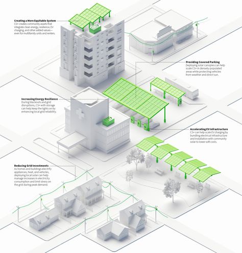 Introducing Community Solar+: the Next Generation of Community Solar - RMI Solar Energy Architecture, Solar Farm Design, Roof Shade Ideas, Barcelona Rooftop, Solar Panels Architecture, Solar Rooftop, Landscape Diagram, Presentation Graphics, Science Homework