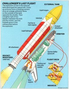 From the Feb. 10, 1986, issue of TIME Space Shuttle Disasters, Time Diagram, Challenger Explosion, Space Shuttle Challenger, Nasa Space Program, Nasa Space Shuttle, Space Rocket, Space Race, Space Center