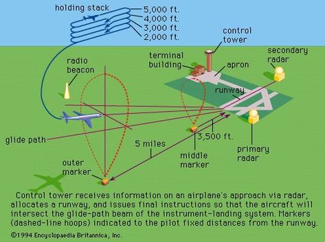 Landing sequencing to capture airfield opening needs and future projects. Flight Instruction, Flight Lessons, Private Pilot License, Aviation Education, The Wright Brothers, Engineering Notes, Aviation Training, Student Pilot, Travel Printables