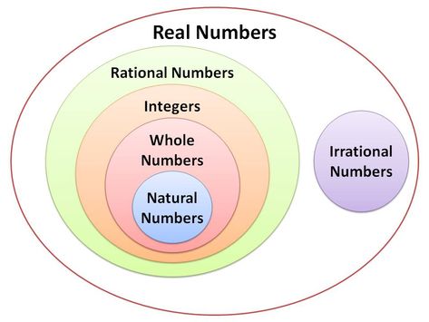 Distance Education Course. Real Number System, Negative Integers, Mathematics Geometry, Positive Numbers, Decimal Number, Irrational Numbers, Natural Number, Rational Numbers, Complex Sentences