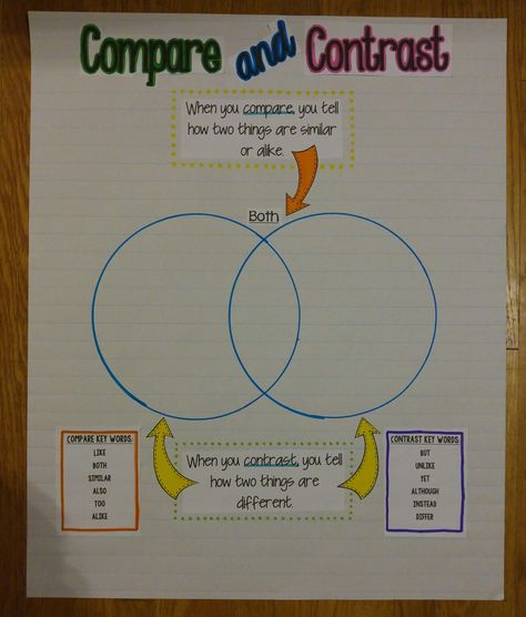 Comparing And Contrasting Activities, Anchor Chart 1st Grade, Compare And Contrast Anchor Chart, Summary Anchor Chart, Compare And Contrast Chart, Revision Tips, Classroom Lesson Plans, Writing Support, College Application Essay